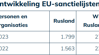 35% meer organisaties op sanctielijsten in 2023